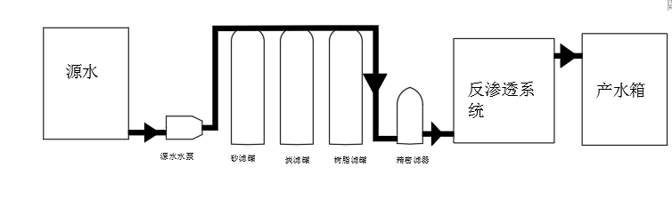 反渗透水处理器处理流程图
